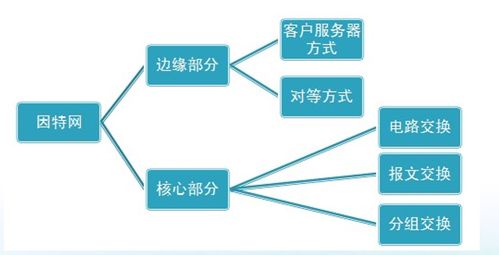 计算机网络概述 构建现代社会的数字动脉