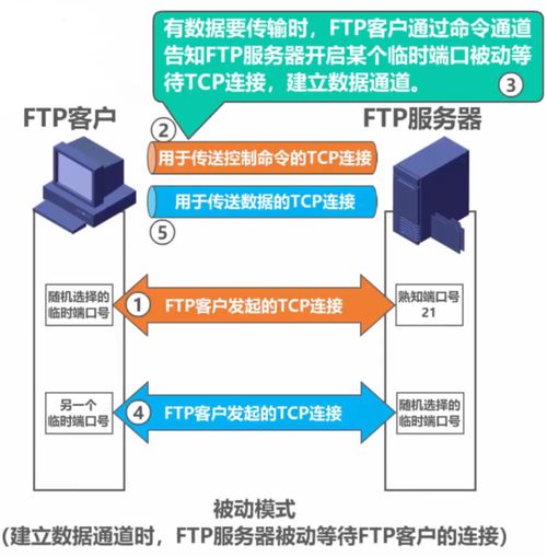 计算机网络文件传输基石 FTP协议及其技术服务全景